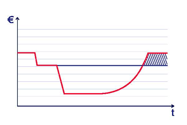 diagram kosten-zeit